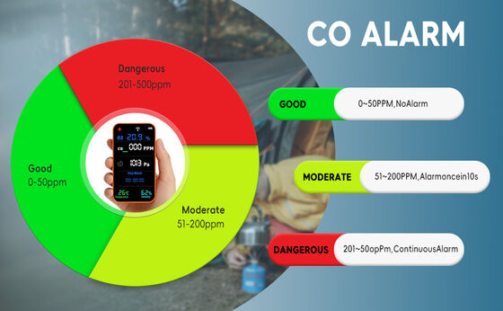 Καλή τιμή. PT09 Αναλυτής Πολλαπλών Αερίων με Wi-Fi και Οπτικοακουστικές & Τηλεφωνικές Ειδοποιήσεις σε απευθείας σύνδεση
